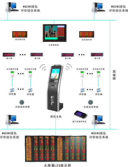 排隊叫號系統