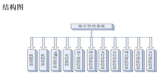 排隊叫號系統結構圖