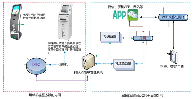 排隊填單系統
